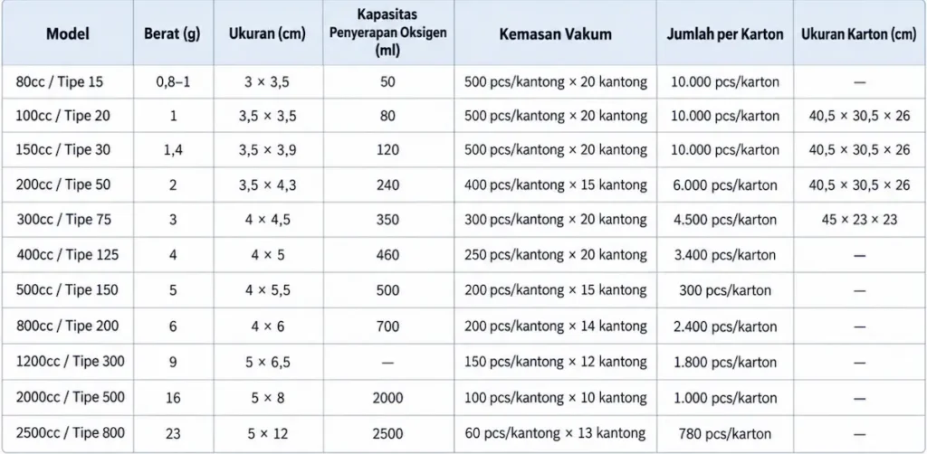 Tabel spesifikasi Penyerap Oksigen Film Anti Debu untuk makanan kering