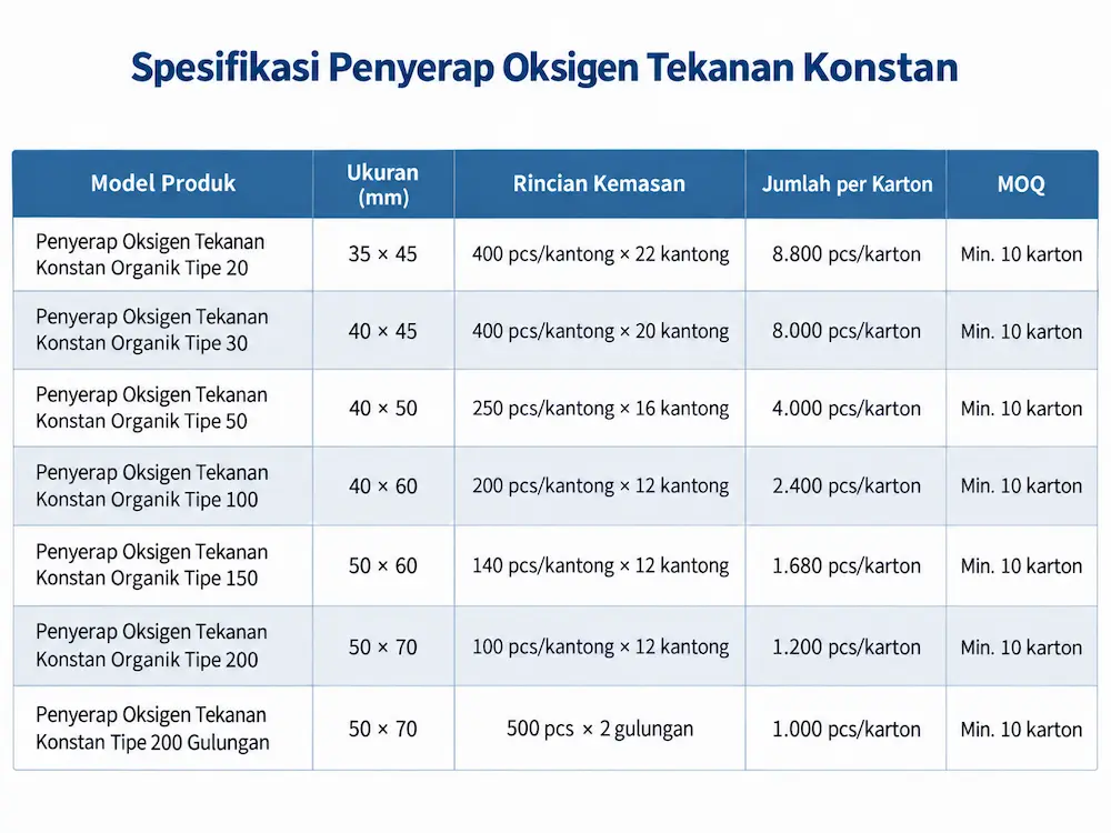 tabel penyerap oksigen tekanan konstan
