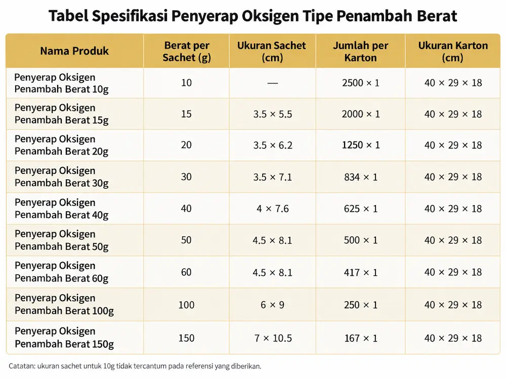 Tabel spesifikasi Penyerap Oksigen Tipe Penambah Berat 10g hingga 150g